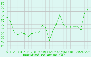 Courbe de l'humidit relative pour Evolene / Villa