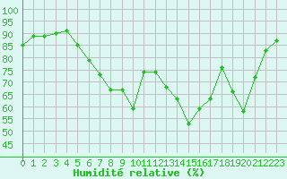 Courbe de l'humidit relative pour Leucate (11)