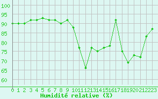 Courbe de l'humidit relative pour Brigueuil (16)
