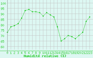 Courbe de l'humidit relative pour Dinard (35)