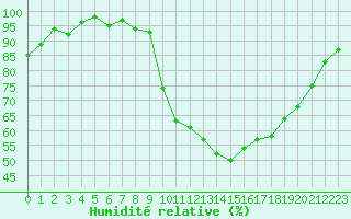 Courbe de l'humidit relative pour Almenches (61)