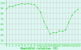 Courbe de l'humidit relative pour Belle-Isle-en-Terre (22)