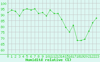 Courbe de l'humidit relative pour Castelnaudary (11)