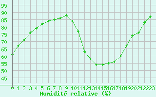 Courbe de l'humidit relative pour Millau (12)