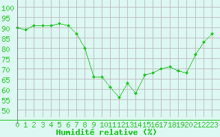 Courbe de l'humidit relative pour Cannes (06)