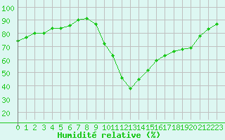 Courbe de l'humidit relative pour Potes / Torre del Infantado (Esp)