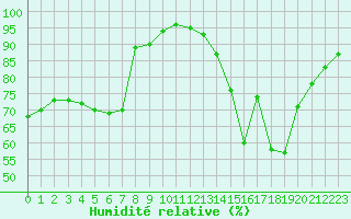 Courbe de l'humidit relative pour Poitiers (86)