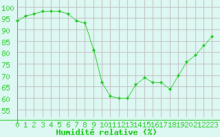 Courbe de l'humidit relative pour Altier (48)