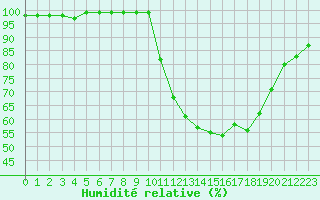 Courbe de l'humidit relative pour Pleyber-Christ (29)