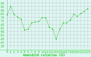 Courbe de l'humidit relative pour La Comella (And)