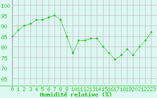 Courbe de l'humidit relative pour Asnelles (14)