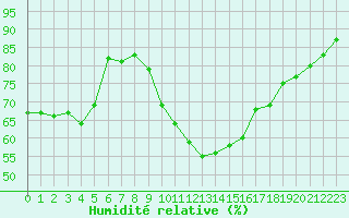 Courbe de l'humidit relative pour Mcon (71)