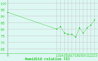 Courbe de l'humidit relative pour Cabestany (66)