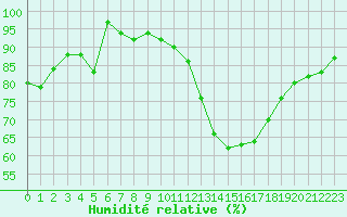 Courbe de l'humidit relative pour Toussus-le-Noble (78)