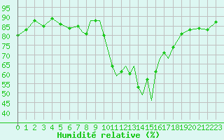 Courbe de l'humidit relative pour Gibraltar (UK)
