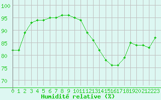 Courbe de l'humidit relative pour Roissy (95)