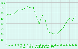 Courbe de l'humidit relative pour Figari (2A)