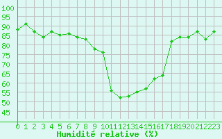 Courbe de l'humidit relative pour Davos (Sw)