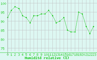 Courbe de l'humidit relative pour Dolembreux (Be)