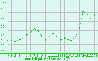 Courbe de l'humidit relative pour Montalbn