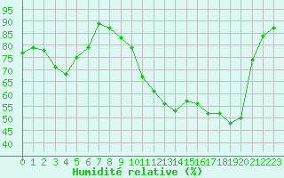 Courbe de l'humidit relative pour Koksijde (Be)