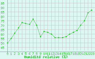 Courbe de l'humidit relative pour Les Pennes-Mirabeau (13)