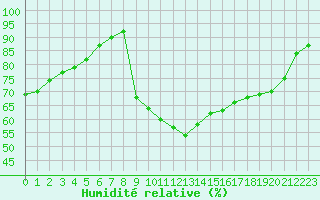Courbe de l'humidit relative pour Saint-Georges-d'Oleron (17)
