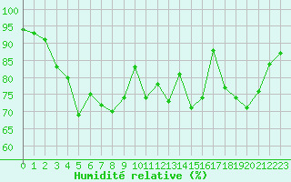 Courbe de l'humidit relative pour Lorient (56)