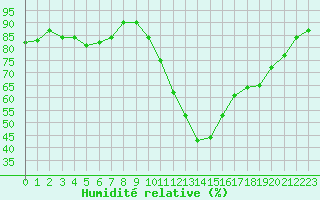 Courbe de l'humidit relative pour Schmuecke