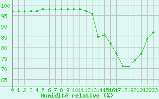 Courbe de l'humidit relative pour Villarzel (Sw)