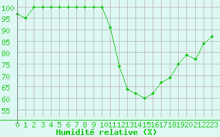 Courbe de l'humidit relative pour Dijon / Longvic (21)