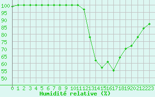Courbe de l'humidit relative pour Beitem (Be)