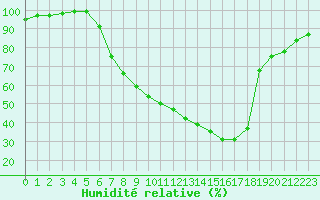 Courbe de l'humidit relative pour Psi Wuerenlingen