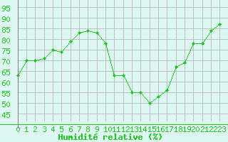Courbe de l'humidit relative pour Bziers Cap d'Agde (34)