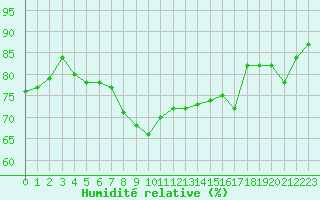 Courbe de l'humidit relative pour Kerstinbo