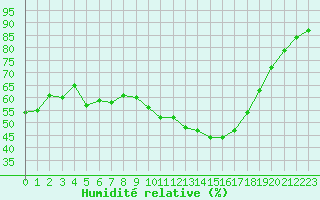 Courbe de l'humidit relative pour Saint-Martin-de-Londres (34)
