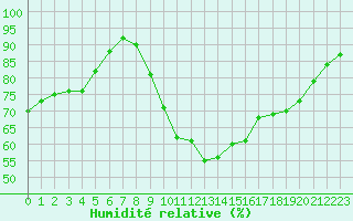 Courbe de l'humidit relative pour Plauen