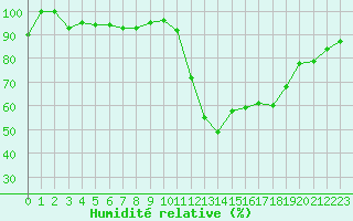 Courbe de l'humidit relative pour Jerez de Los Caballeros