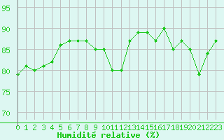 Courbe de l'humidit relative pour Rennes (35)