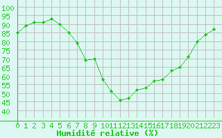 Courbe de l'humidit relative pour Humain (Be)