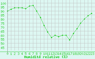 Courbe de l'humidit relative pour Xonrupt-Longemer (88)