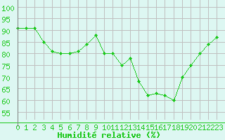 Courbe de l'humidit relative pour Corbas (69)