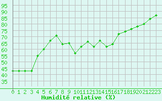 Courbe de l'humidit relative pour Leucate (11)