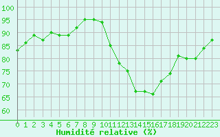 Courbe de l'humidit relative pour Rennes (35)
