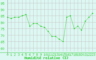 Courbe de l'humidit relative pour Angers-Marc (49)