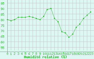 Courbe de l'humidit relative pour Toulouse-Blagnac (31)
