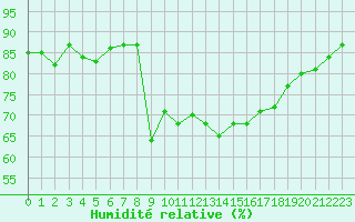 Courbe de l'humidit relative pour Santander (Esp)