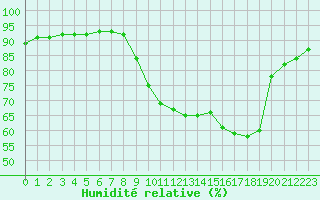 Courbe de l'humidit relative pour Pinsot (38)