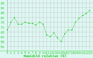 Courbe de l'humidit relative pour Mcon (71)