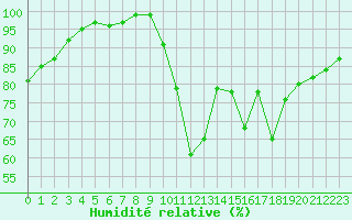 Courbe de l'humidit relative pour Vannes-Sn (56)